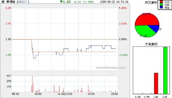 ST中華B（200017）資金進出圖表分析 基于和訊股吧數據視角（6月2日）